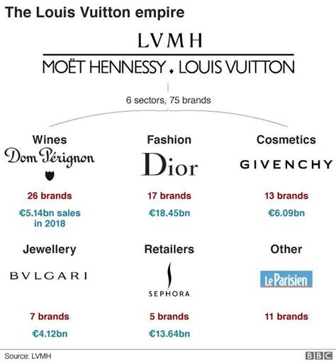 louis vuitton dior brand|LVMH .